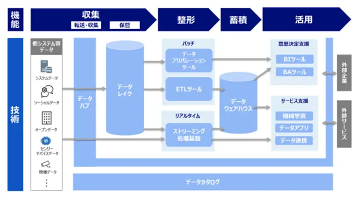 3-3. ステップ3：データの収集から活用までの流れを決める