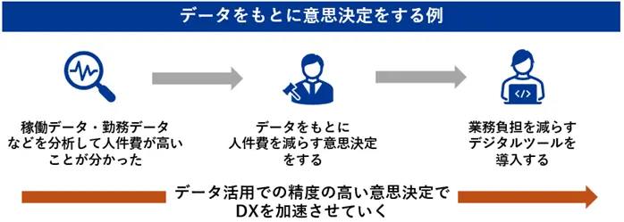 データをもとに意思決定をする例