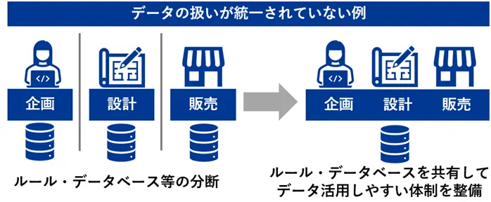 データの扱いが統一されていない例