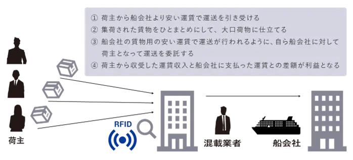 RFIDで荷物の動きを可視化して積載率を向上した事例