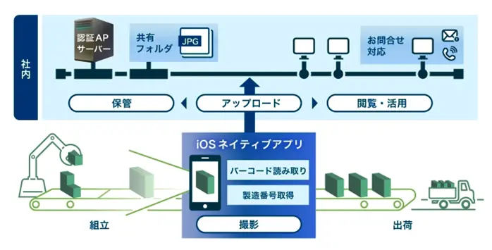 電設資材メーカーの製品写真保管システム開発
