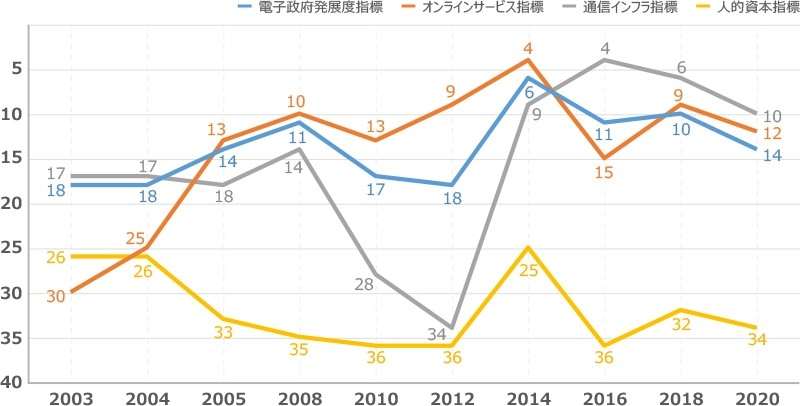 国連（UNDESA）「世界電子政府ランキング」における日本の順位推移