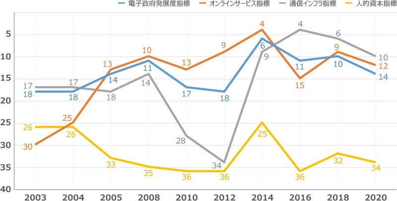 国連(UNDESA)「世界電子政府ランキング」における日本の順位推移