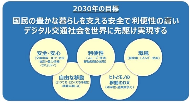 分野を超えたデータ連携で安全で利便性の高いデジタル交通社会の実現を目指す