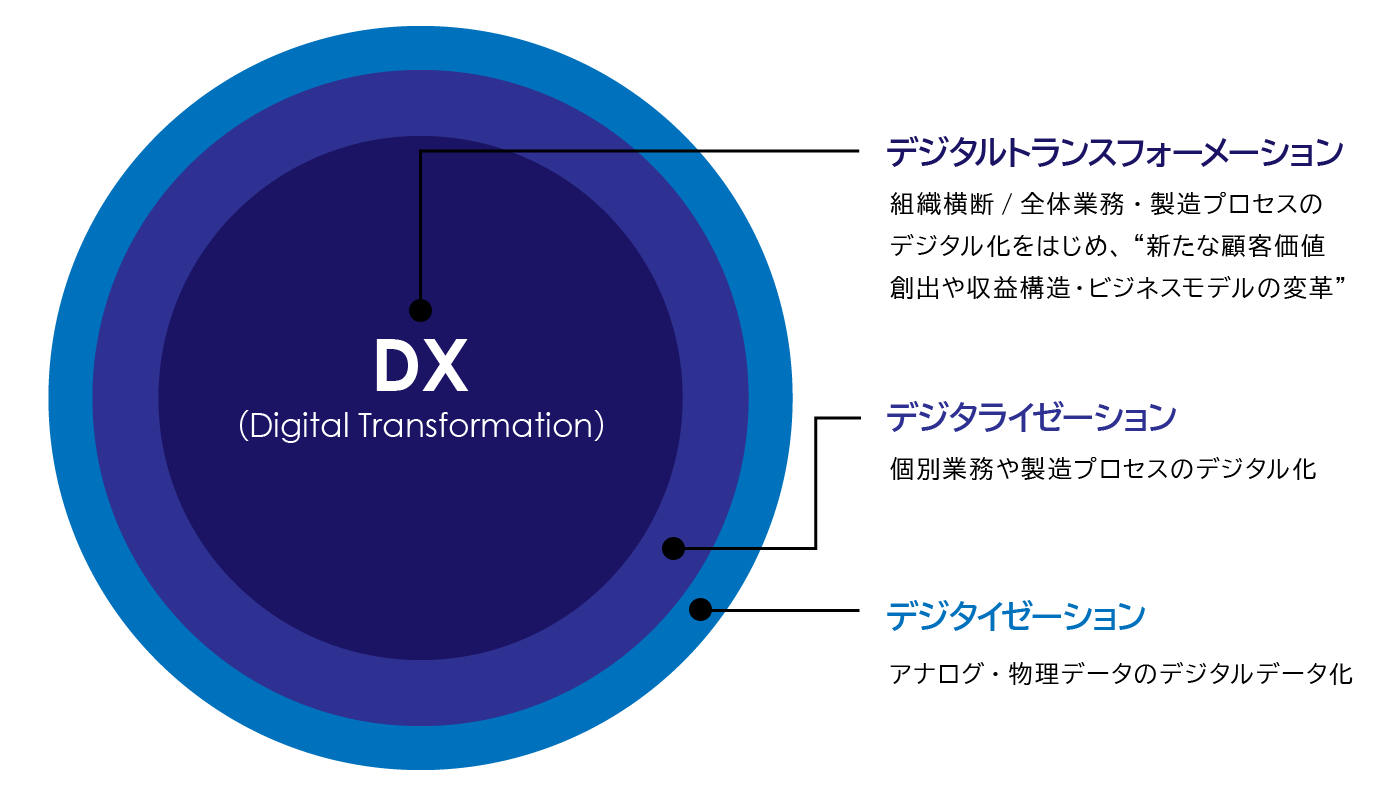 DX(デジタルトランスフォーメーション)とは収益構造に影響を与えることを説明する図