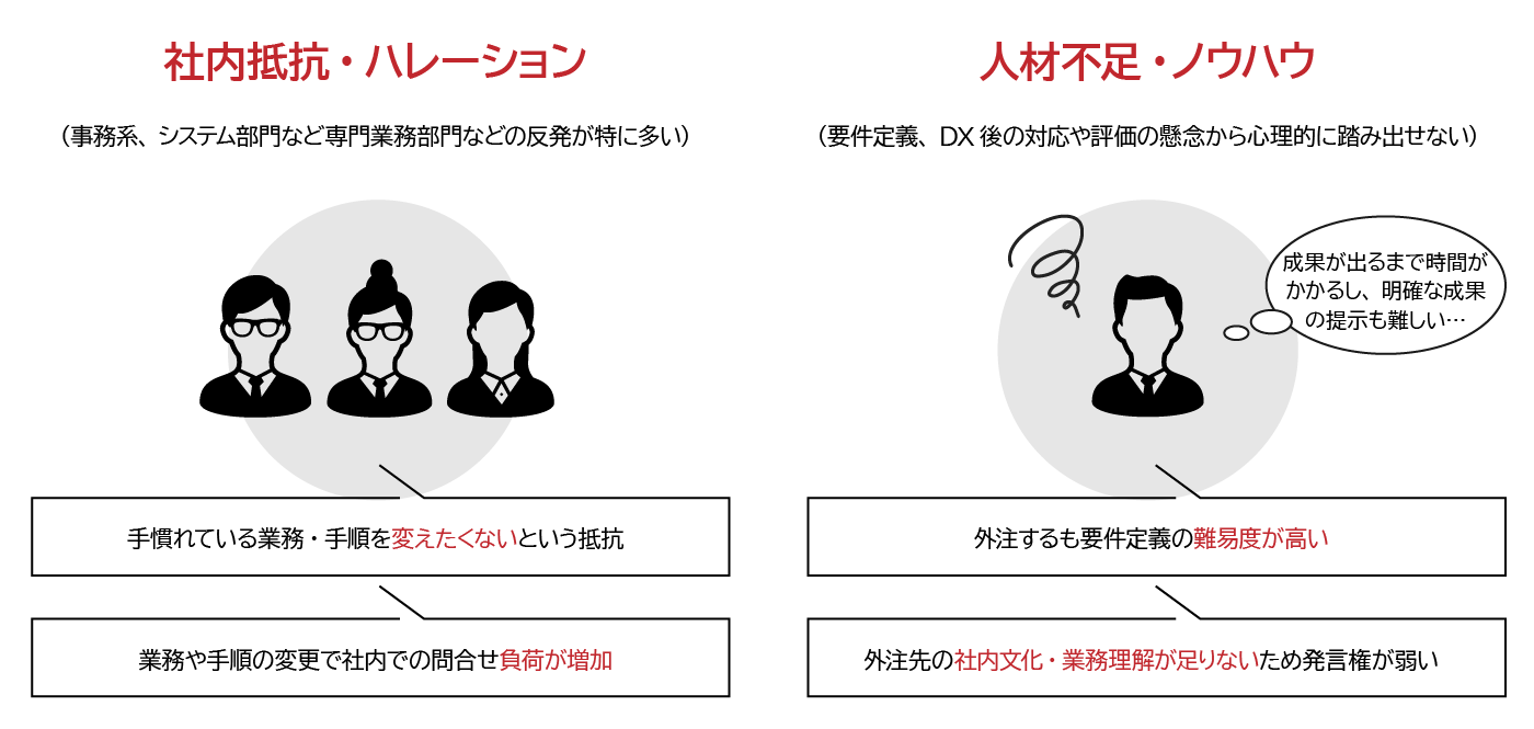 当社アンケート調査から見えるDX推進の課題と対策