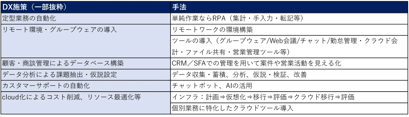 クエストのDX支援の一覧