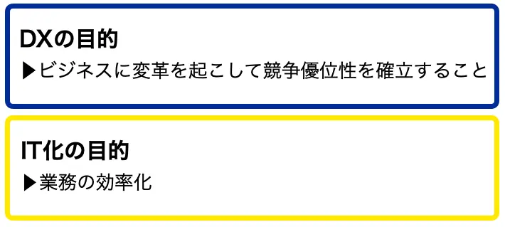 DXとIT化では実施する目的を説明する図版