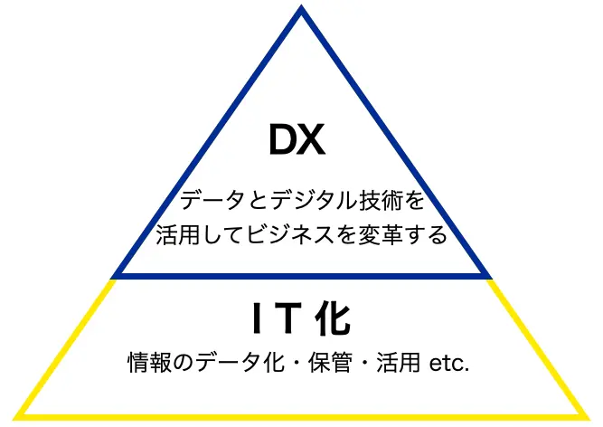 DXを進める上で、ある程度のIT化は必須であることを示す図版