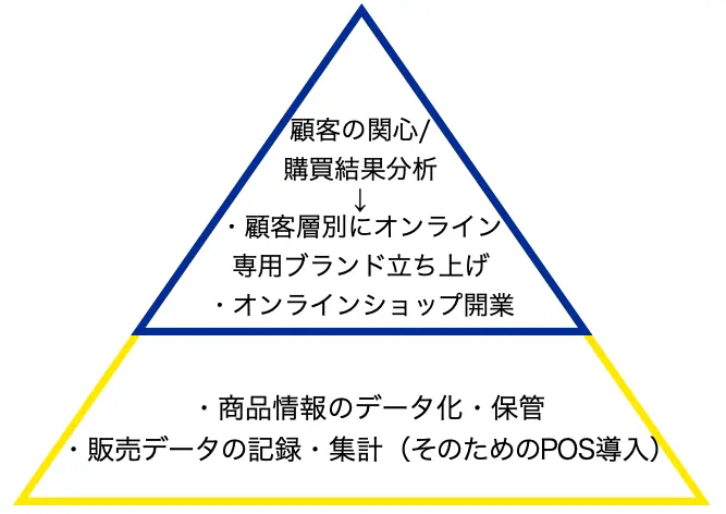 IT化の土台の上にDXが成り立つという関係性を示す図版