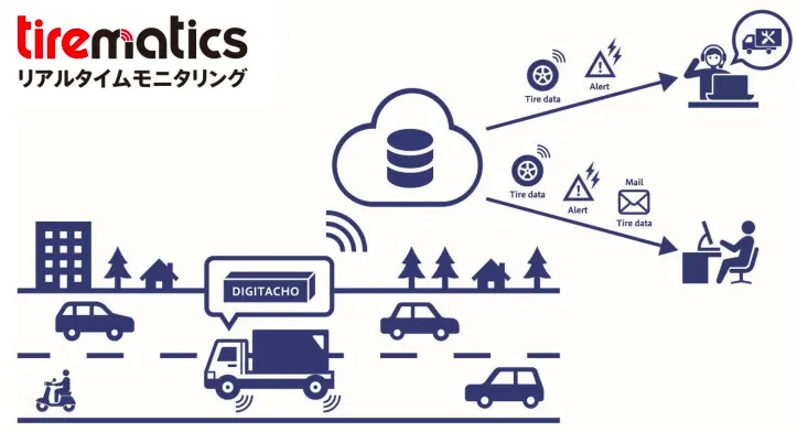 大手タイヤメーカーにおいて新たな事業の柱が創出された事例の概要図