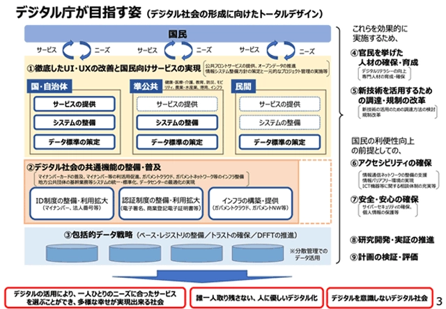 出典： デジタル社会の実現に向けた重点計画＜概要＞