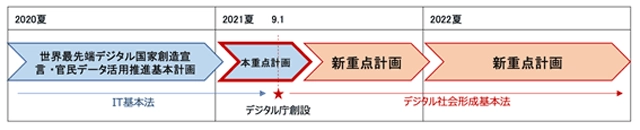 出典： デジタル社会の実現に向けた重点計画＜概要＞