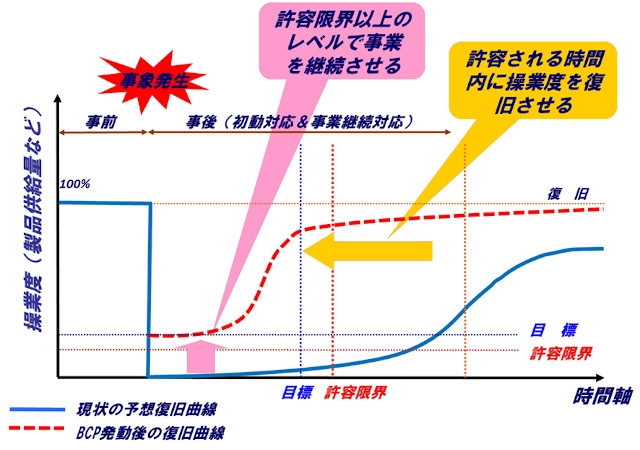 引用:『事業継続ガイドライン 第三版』(内閣府)