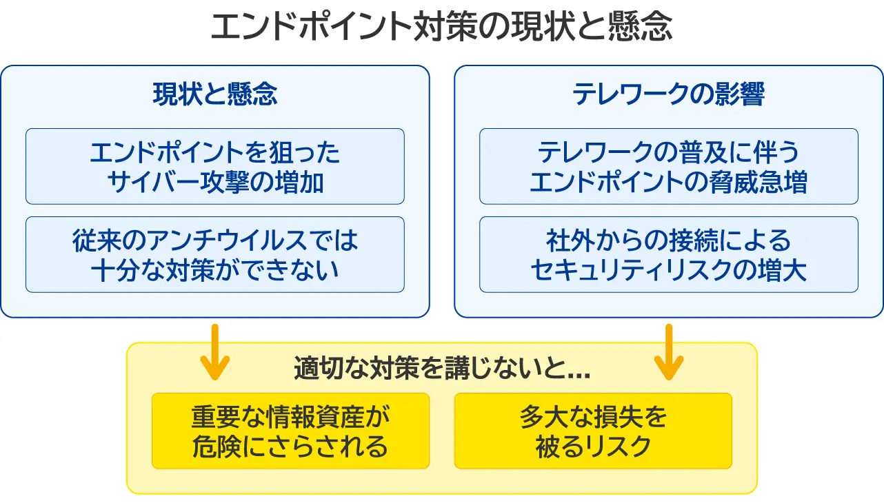 エンドポイント対策の現状と懸念