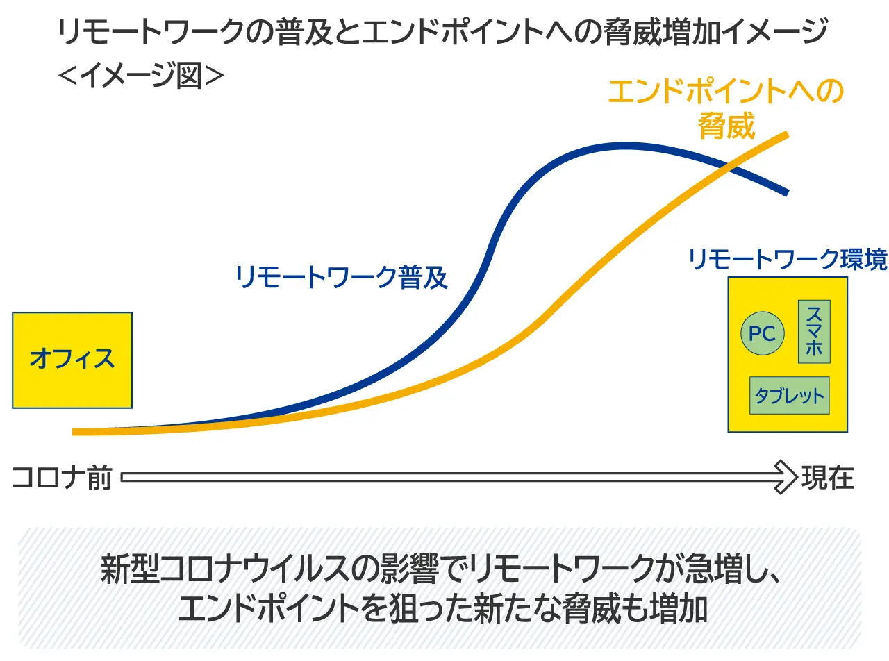 リモートワークの普及とエンドポイントへの脅威増加のイメージ図