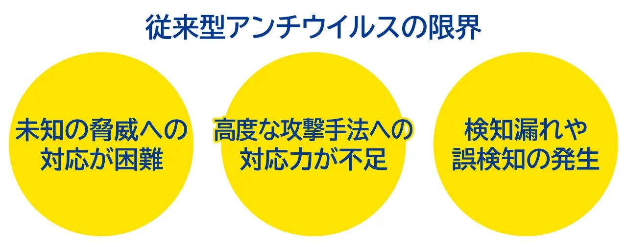 従来型アンチウィルスの限界の図