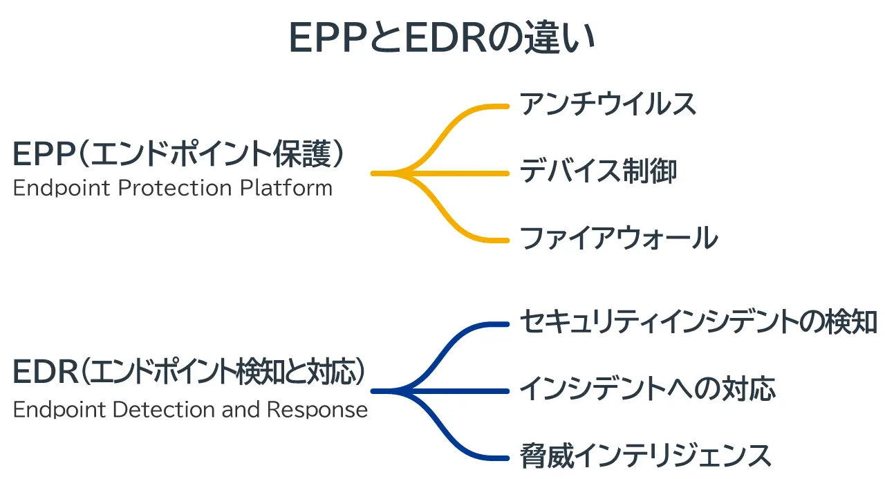 EPPとEDRの違いのイメージ図