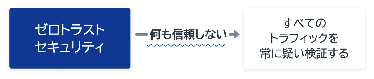 「信頼せず、常に検証する」の説明図