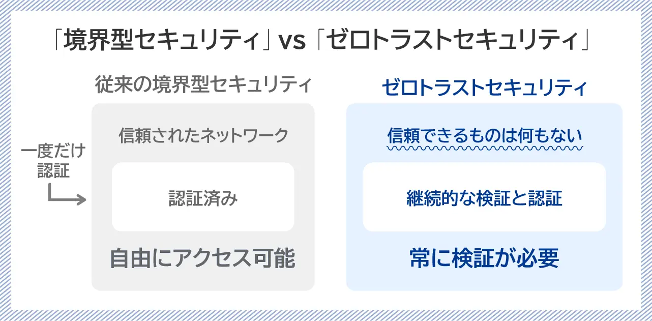境界型セキュリティとゼロトラストセキュリティの区別の説明図