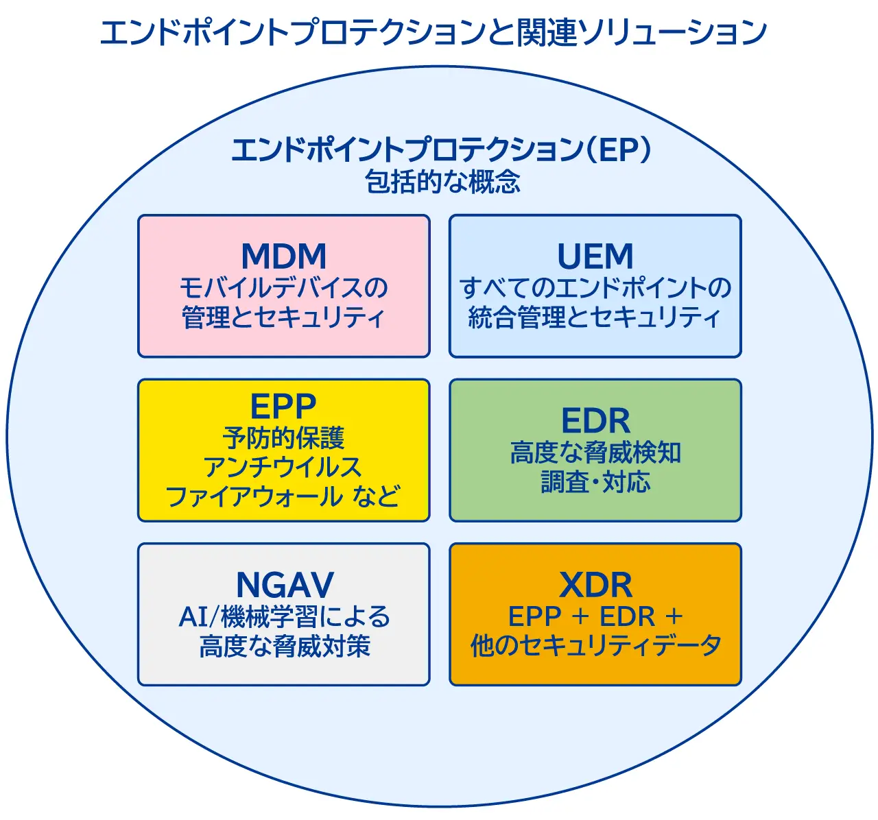 エンドポイントプロテクションと関連ソリューションの関係図