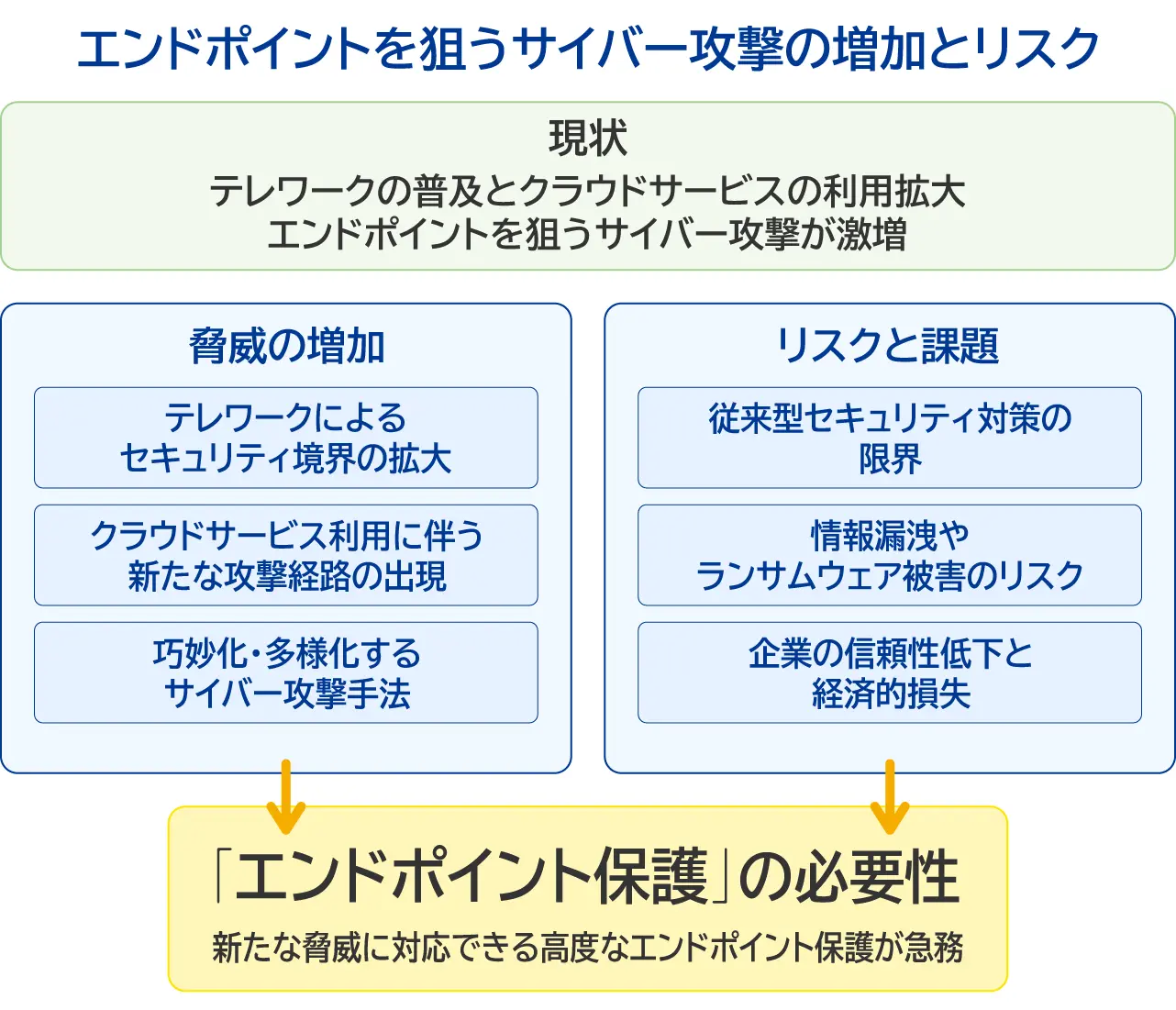 エンドポイントを狙うサイバー攻撃の増加とリスク
