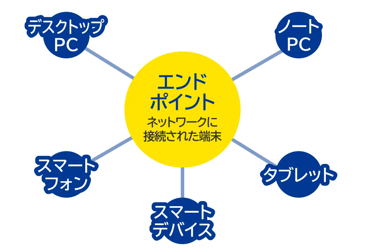 エンドポイントとエンドポイント保護の定義の説明図