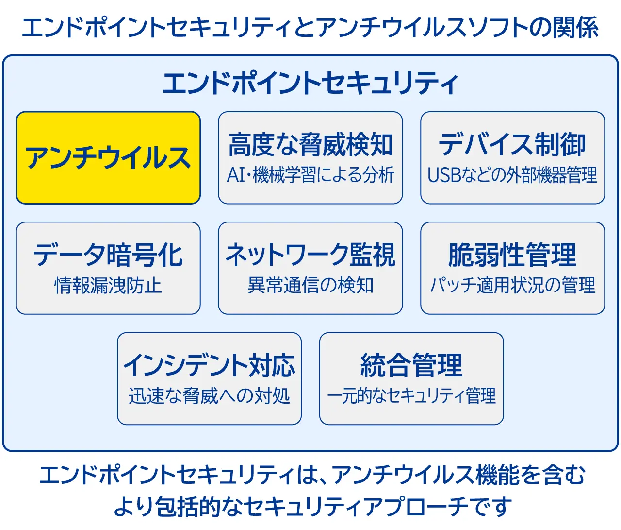 エンドポイントセキュリティとアンチウイルスソフトの関係