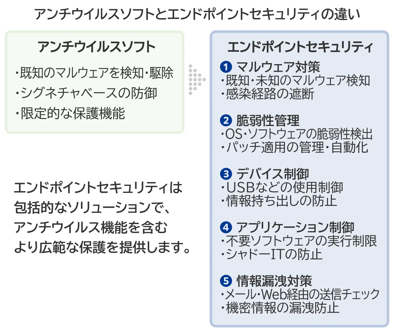 アンチウィルスソフトとエンドポイントセキュリティの違い