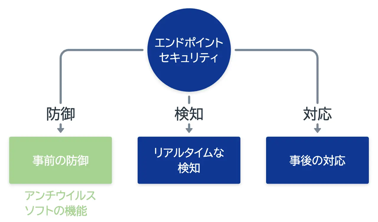 リアルタイムな「検知」と事後の「対応」