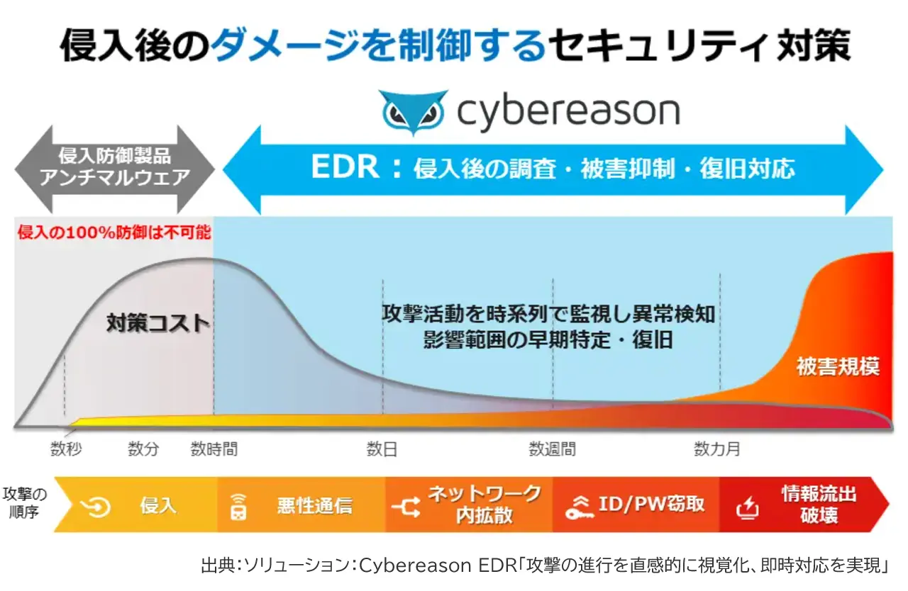 エンドポイントセキュリティ Cybereason EDR/MDRの説明図