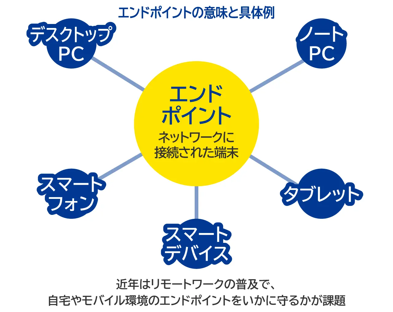 エンドポイントの意味と具体例