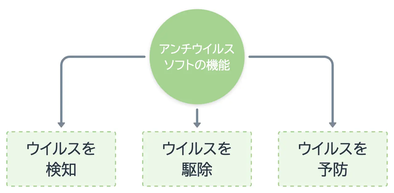 アンチウィルスソフトの機能