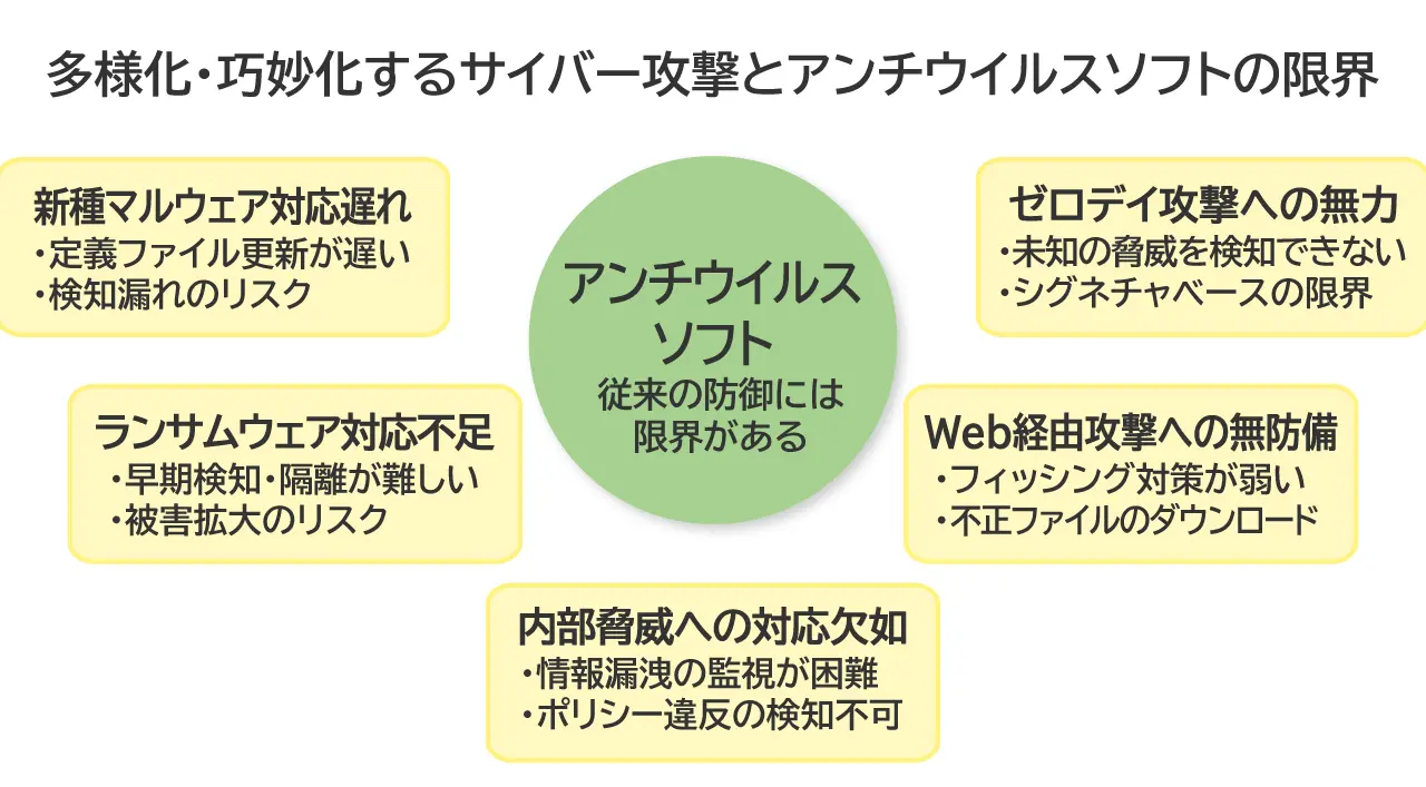 多様化・巧妙化するサイバー攻撃とアンチウィルスソフト
