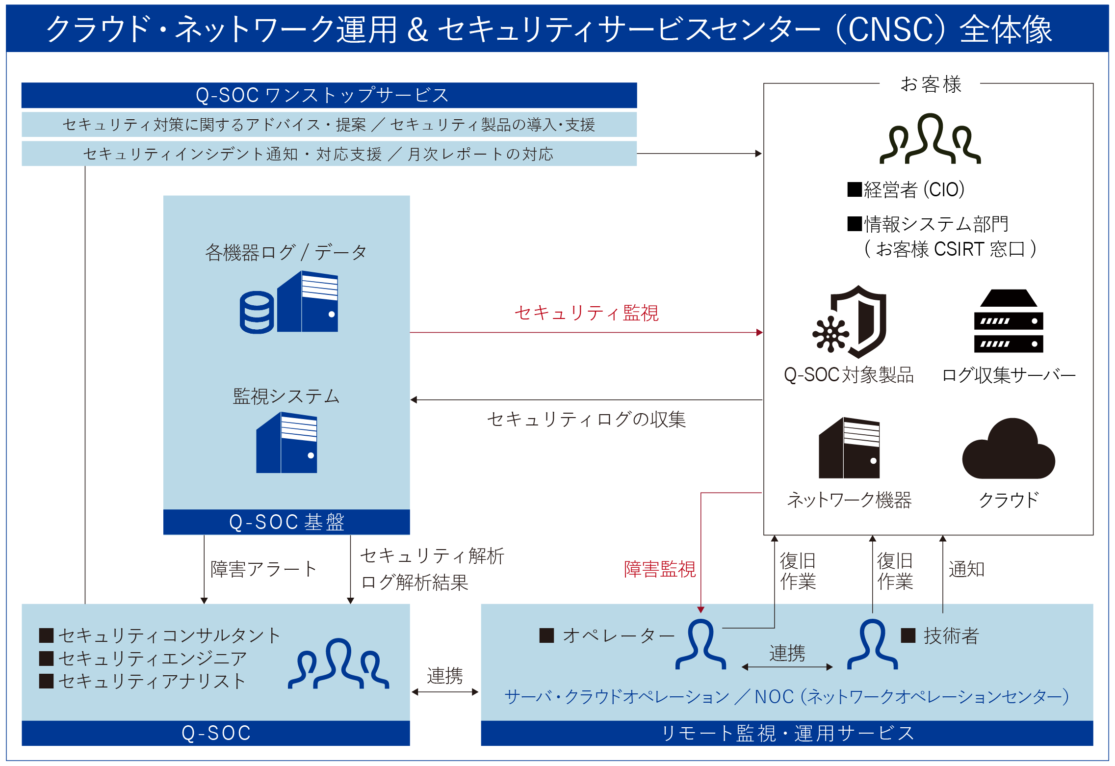 クエスト、DX時代に複雑化・多様化する顧客システムと情報資産を守る新たなセキュリティサービスセンターを設立に関する説明図