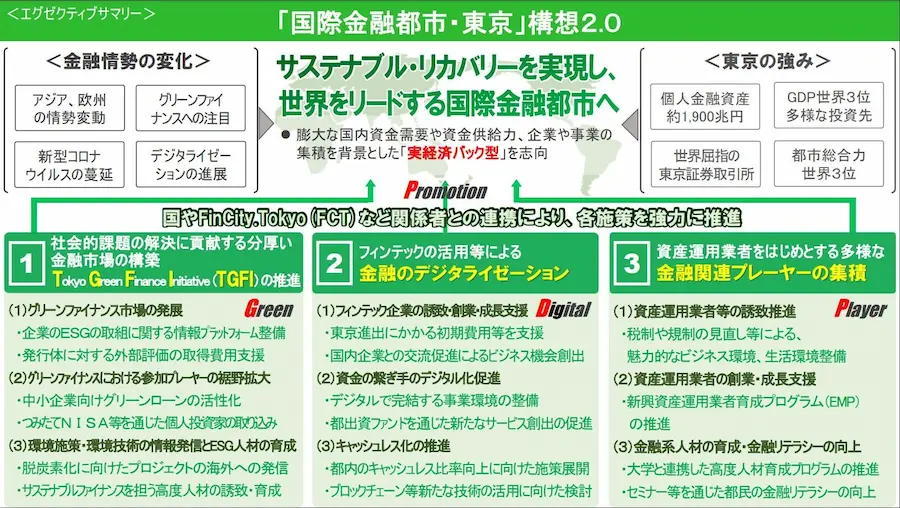 図1 『国際金融都市・東京』構想2.0」での3つの施策