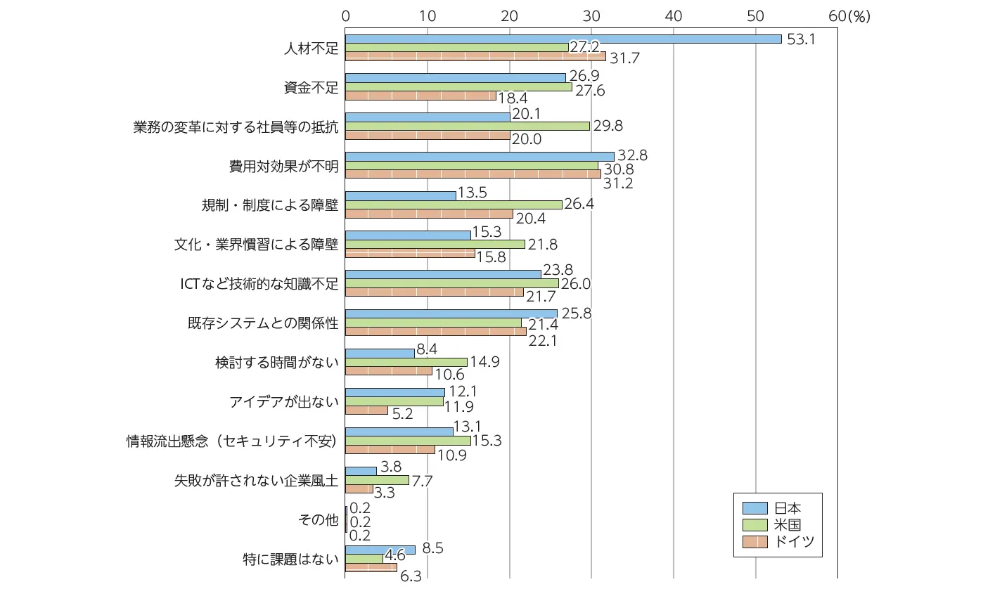 IT人材・DX人材不足：デジタル・トランスフォーメーションを進める際の課題のデータ