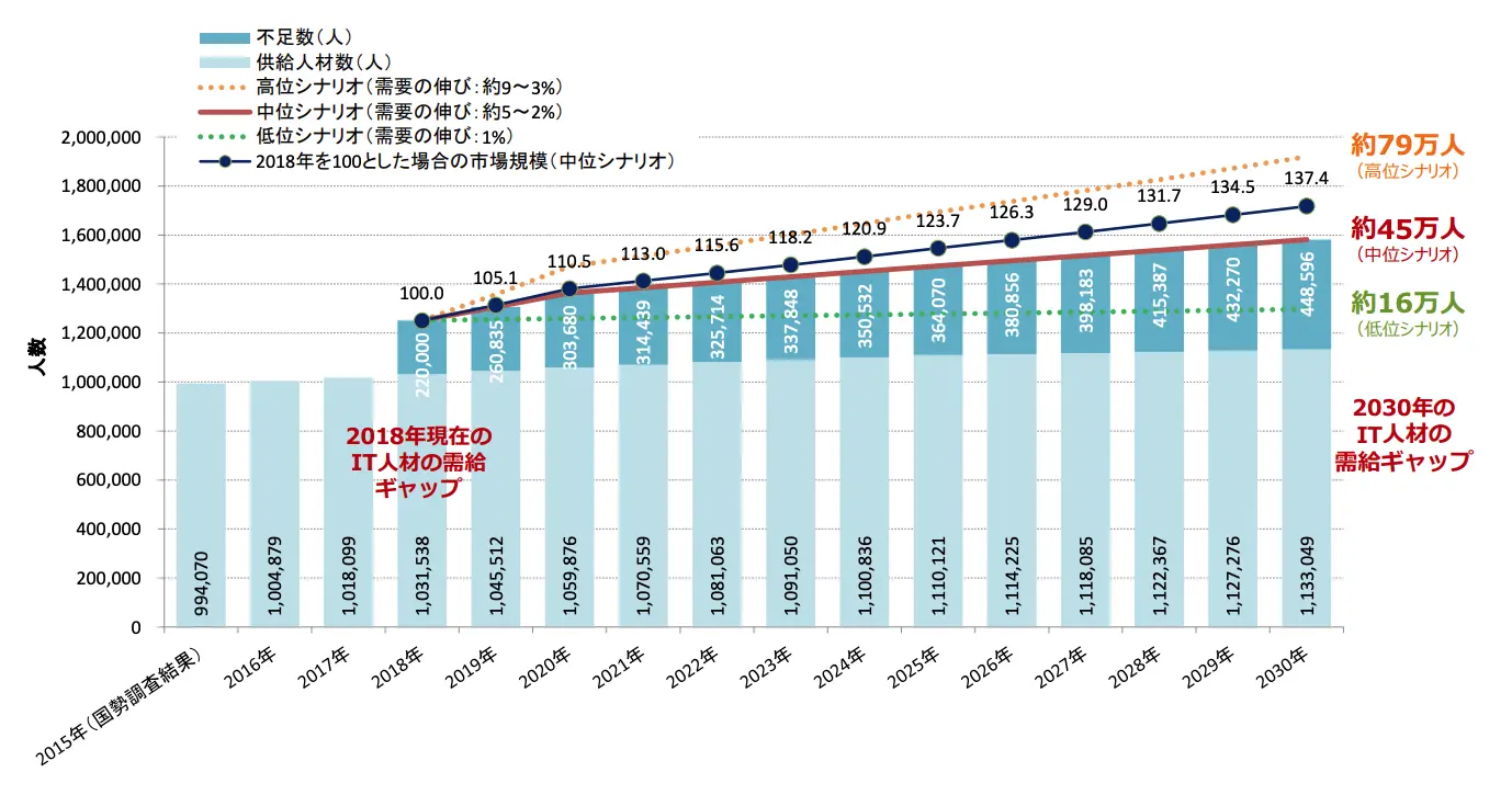 IT人材・DX人材不足：IT人材需給に関する試算のデータ