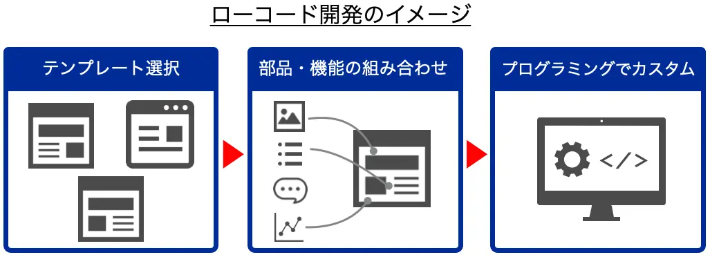 ローコード開発の説明図