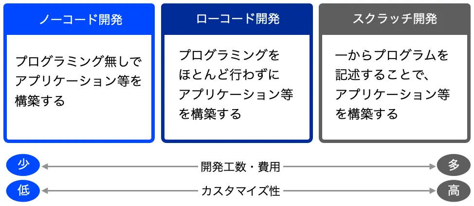 ノーコードとローコードとスクラッチ開発手法の違いを説明した図