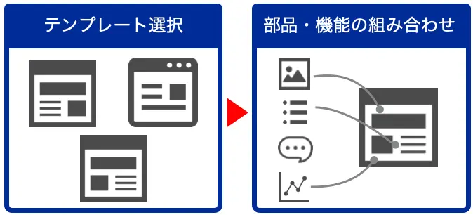 ノーコードプラットフォーム上のドラッグ&ドロップでアプリケーションを完成させることができることを説明する図