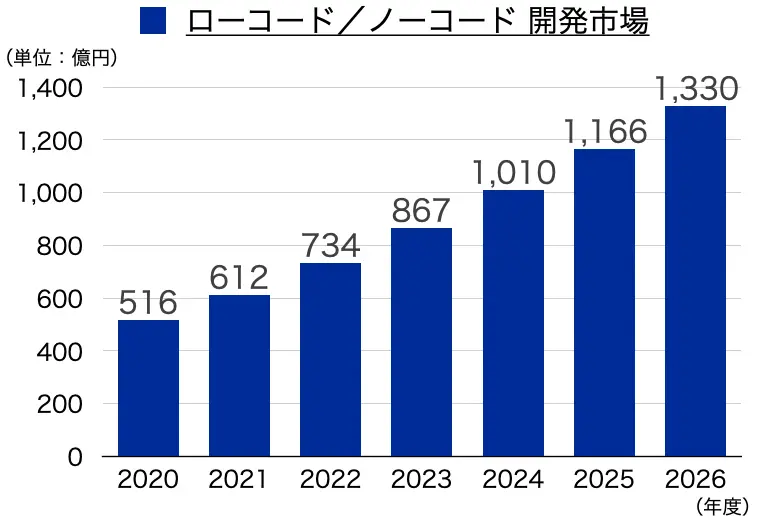 株式会社アイ・ティ・アール「ローコード／ノーコード開発市場2023」のデータ