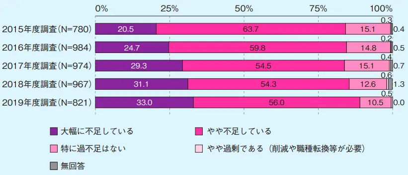 独立行政法人 情報処理推進機構「IT人材白書2020」のデータ