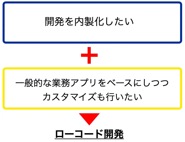 ローコード開発のメリットがデメリットを上回るうえでの条件を示した図版