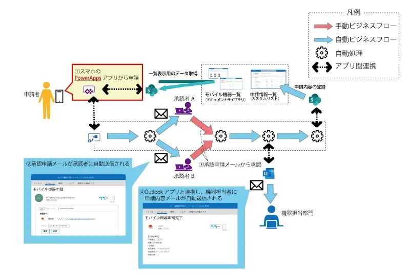 【MicrosoftS365】Power AutomateとPower Appsを使用した申請・承認フロー~機器利用申請編~