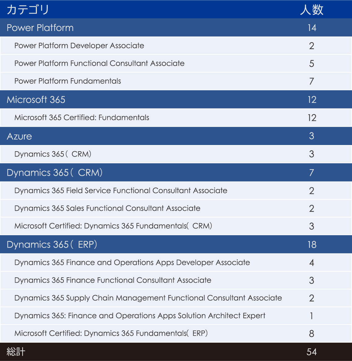 クエストMicrosoftの認定資格者一覧