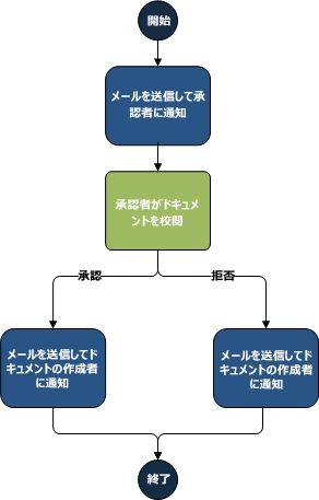 Microsoft-SharePointのワークフローイメージ