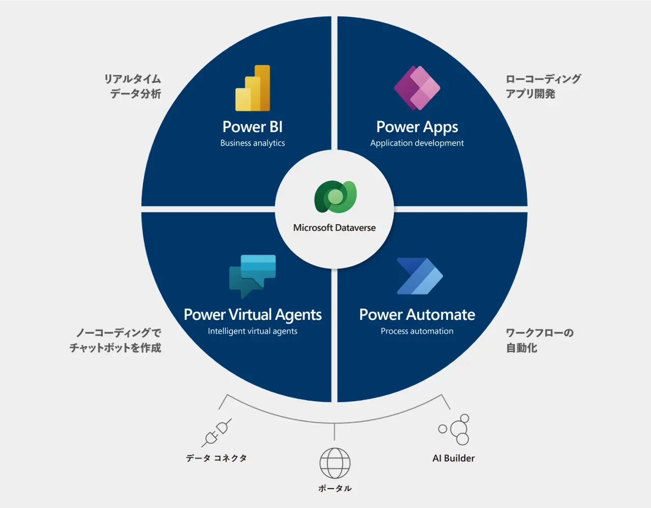 Microsoft「Power Platformパートナーソリューションガイド 2022年10月版」から引用した図版