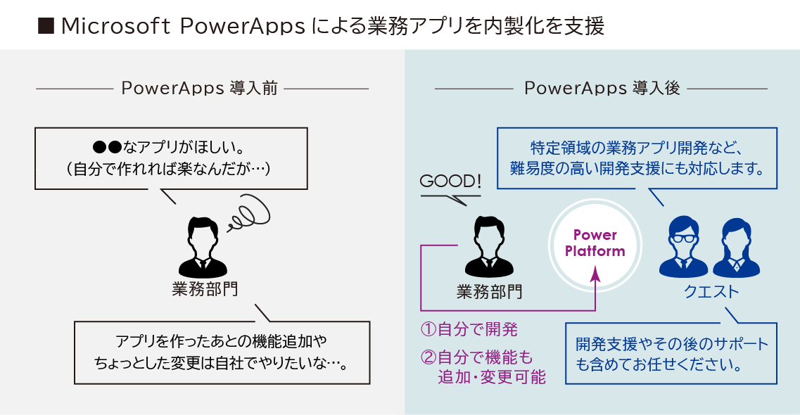 クエストのMicrosoft365-PowerApps支援サービスの説明図版