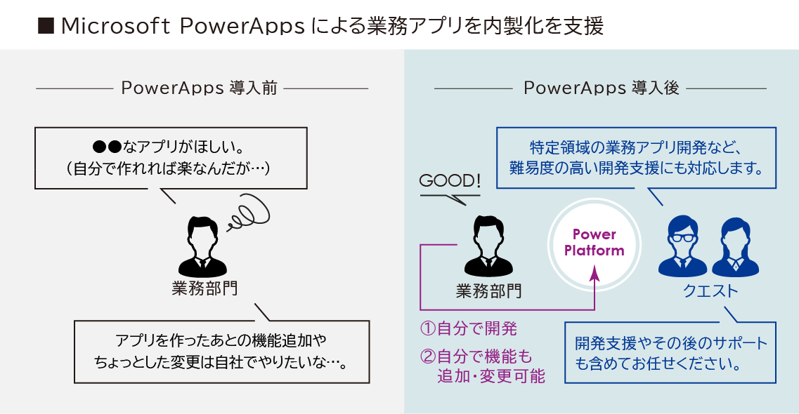 クエストのMicrosoft PowerAppsサービスの紹介